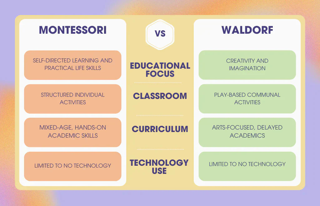 Comparison chart showing pros and cons of Montessori vs Waldorf preschools